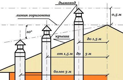 Схема дымоходной трубы