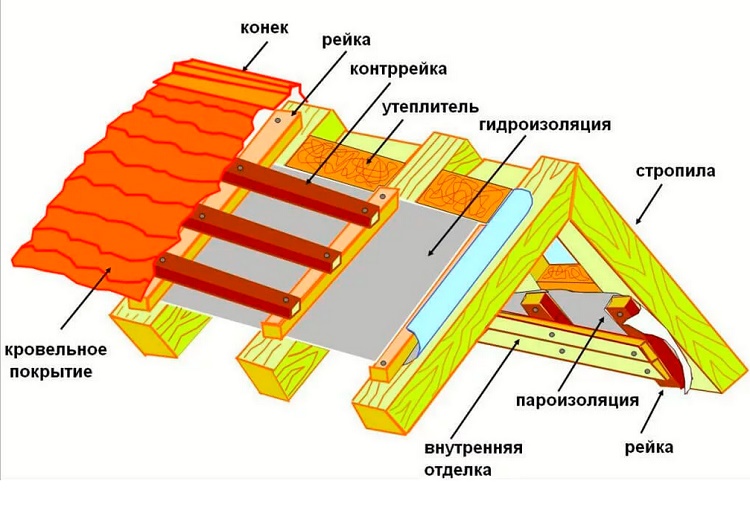 Слуховое окно в вальмовой крыше