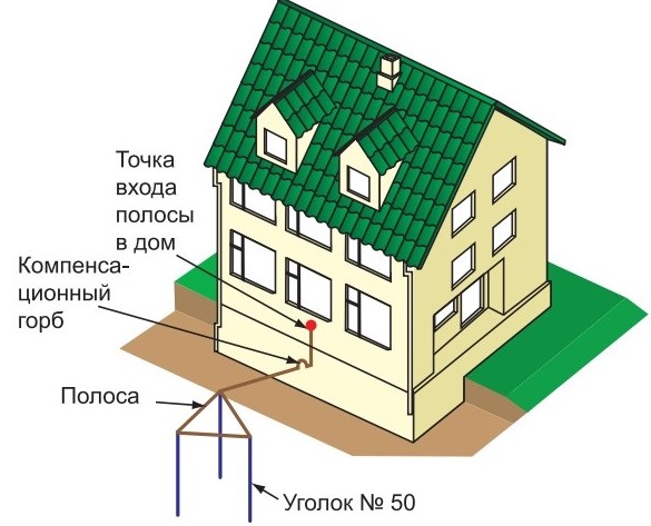 Проводники заземления на шине