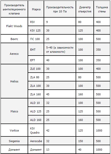 Характеристики стеновых клапанов