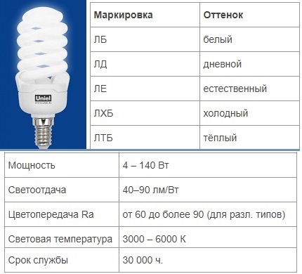 Характеристики ламп накаливания
