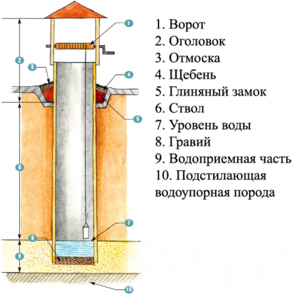 По какой схеме лучше построить колодец для загородного участка