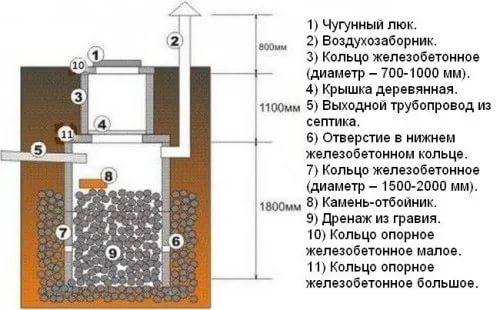 Вход канализационной трубы в септик или накопитель