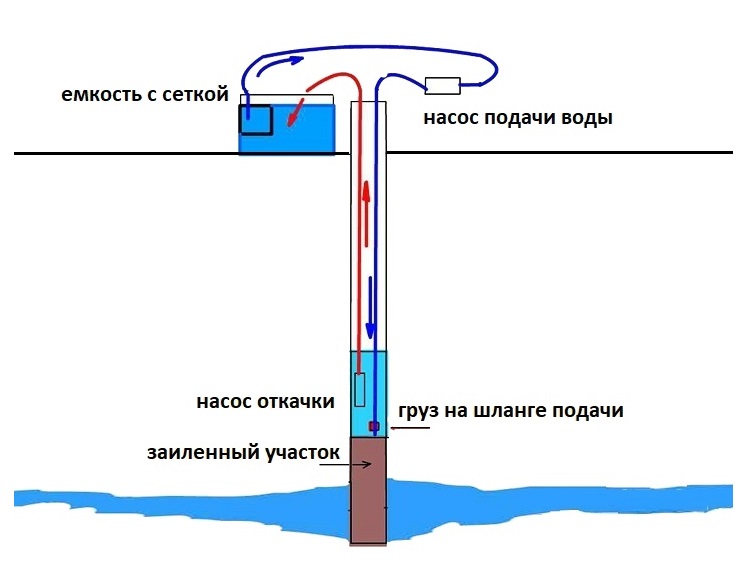 Очистка скважины двумя насосами