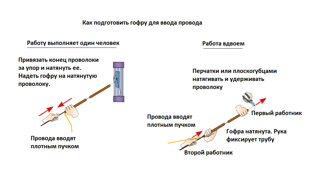 Гофрорукав в земле