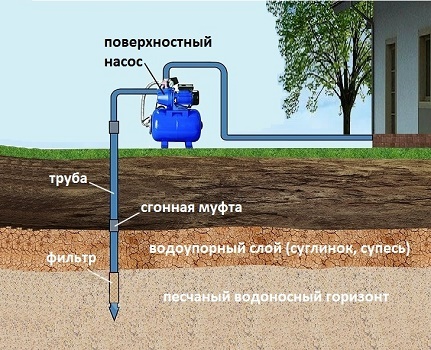 Примерный геологический разрез для установки абиссинского колодца своими руками