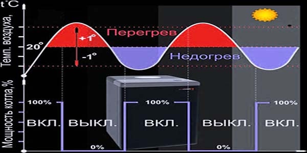 Ручное управление газовым котлом