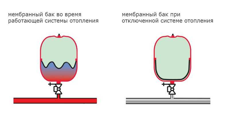 Монтаж расширительного бака