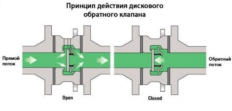 Обратный клапан