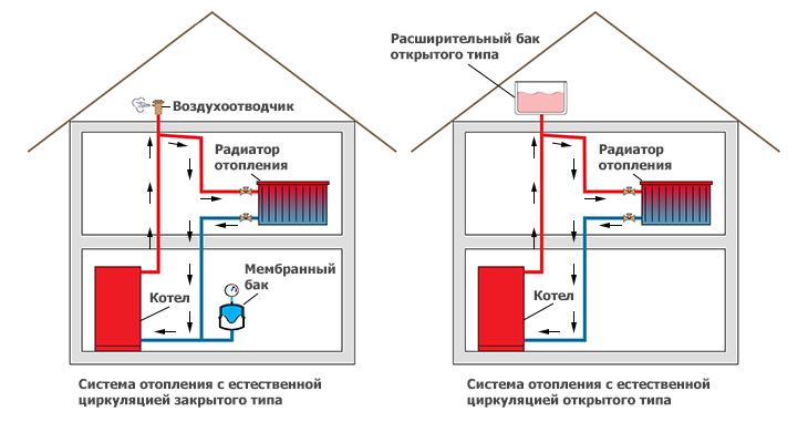 Давление в отопительной системе