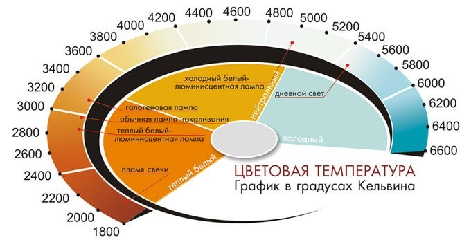 Цветовая температура