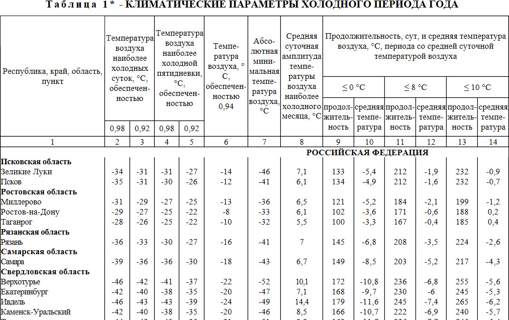 Таблица для определения расхода газа на отопление дома 