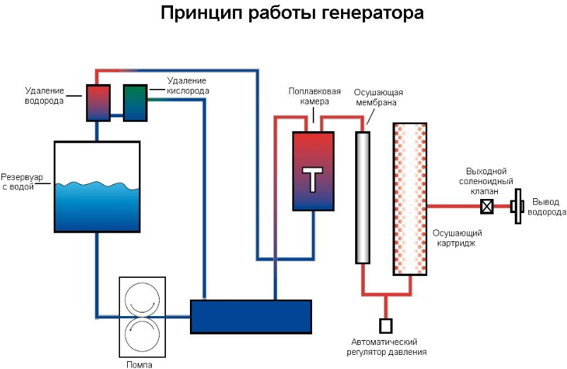 Взрыв водорода