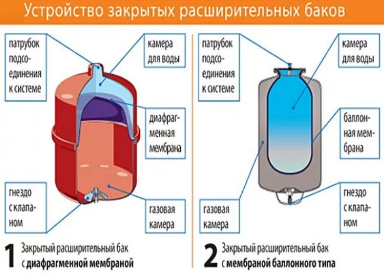 Бак закрытой конструкции