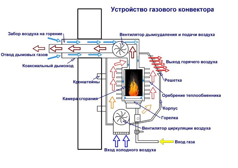 Газовый конвектор в интерьере