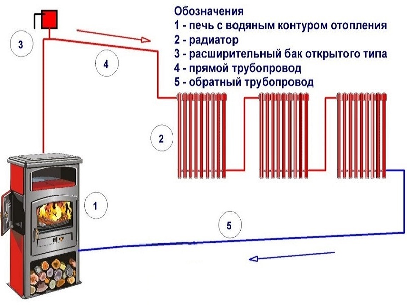 Правила устройства кирпичных печек