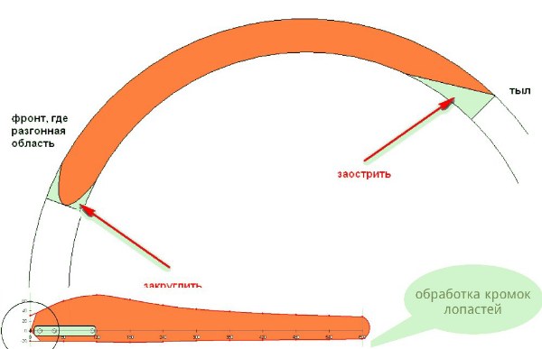 Лопасти в виде обычных лопаток