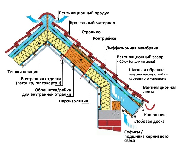 Конденсат на деревянных стропилах