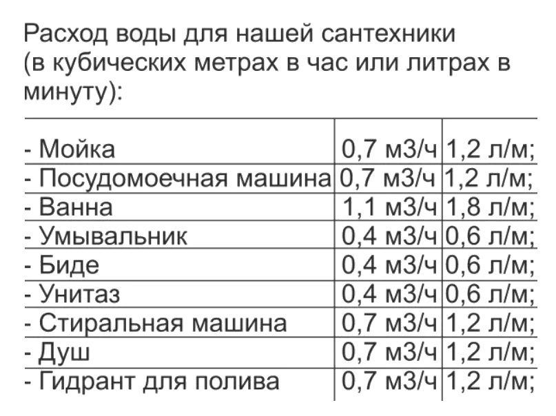 Коэффициенты для точек водозабора