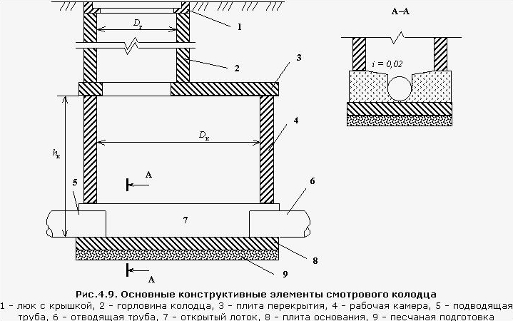 Схема устройства дренажного колодца