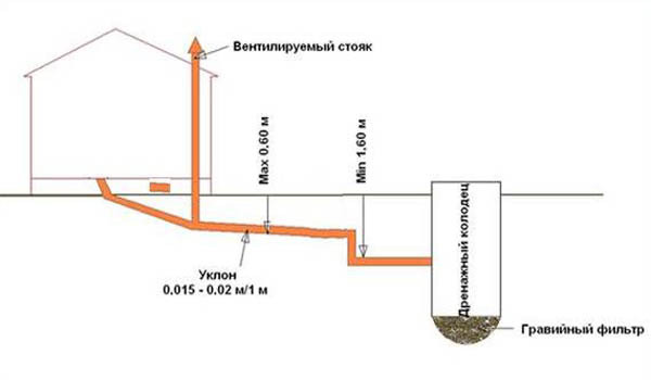 нормативный уклон канализации