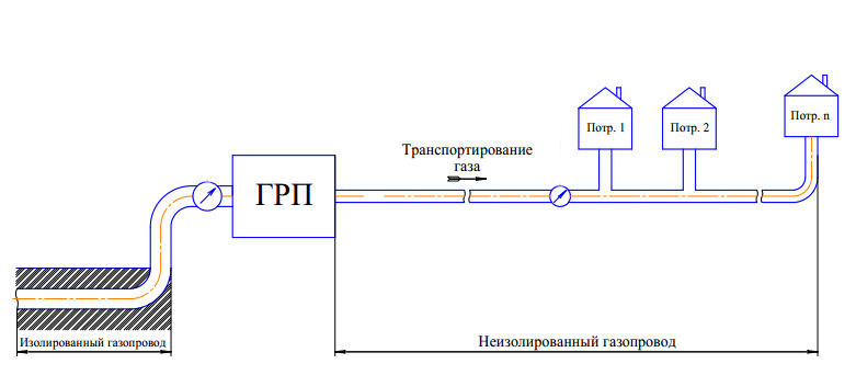 Поверка газового комплекса