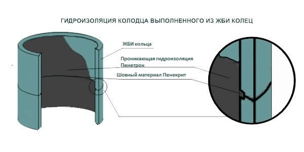 Гидроизоляция колодца