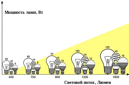 Мощность и световой поток