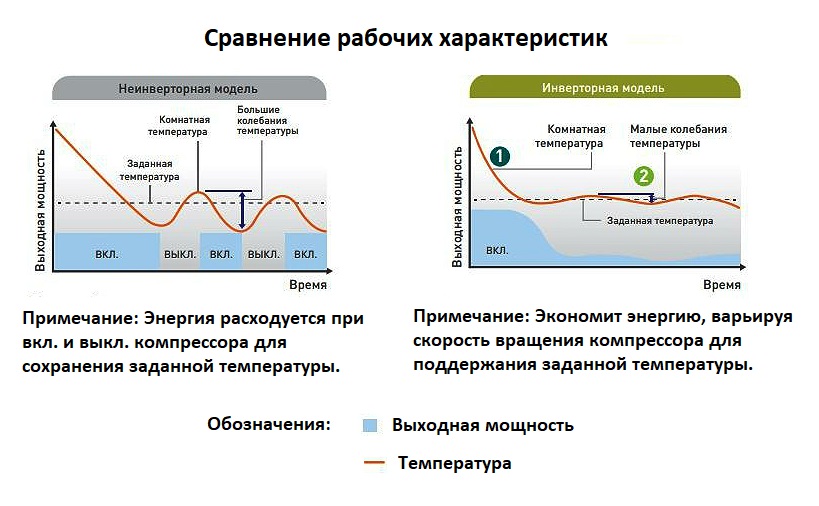 Отличие видов кондиционеров