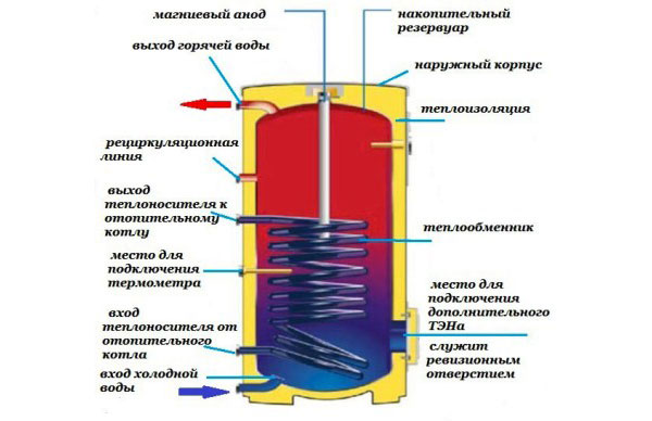 Накопительный бойлер с большим внутренним баком