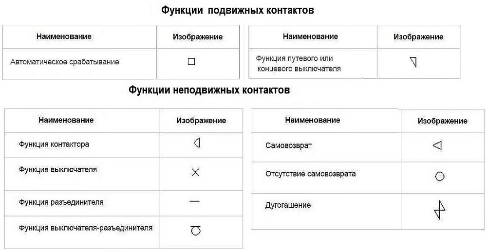 Обозначение коммутационных устройств