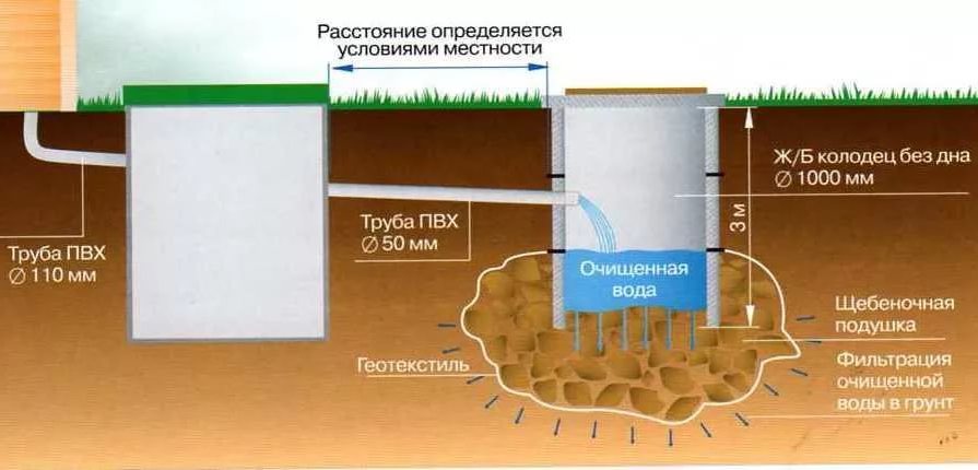 Откопка бетонных колец