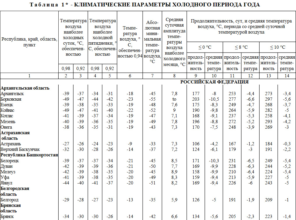 Таблица из сборника строительной климатологии