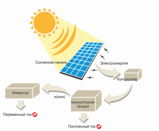 Принцип работы солнечной батареи