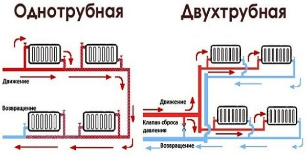 Двухтрубная система отличается высокой эффективностью