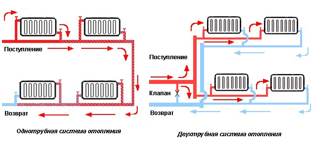 Подключение радиаторов в системы однотрубного и двухтрубного отопления