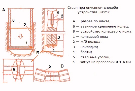 Опускной способ устройства колодца из бетонных колец