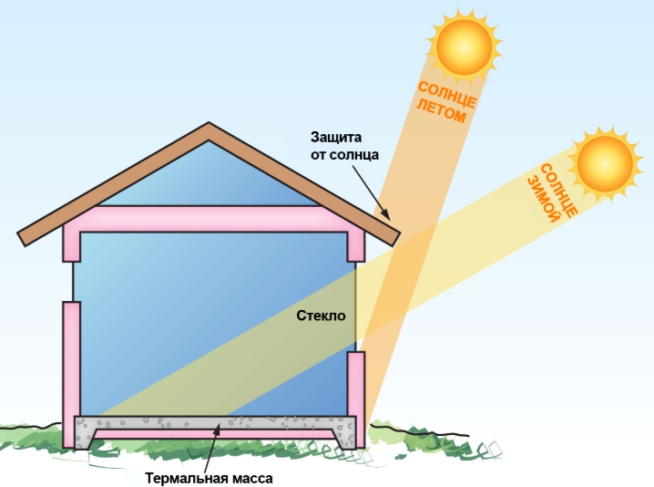 Схема работы водяного солнечного коллектора