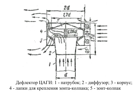 Дефлектор флюгер на вентиляционной трубе
