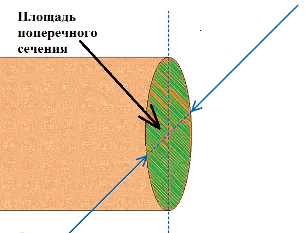 Линейное измерение диаметра провода