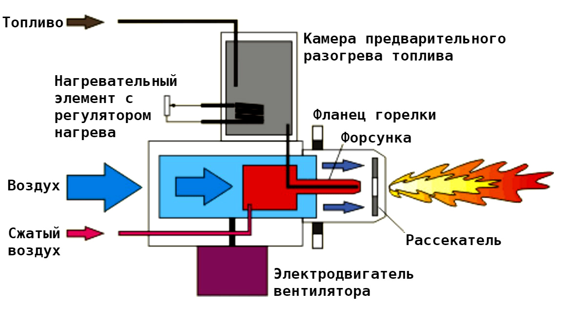 Схема работы атмосферной горелки