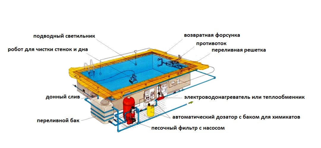 Комплекс оборудования для бассейна