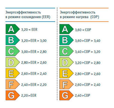 Классификация энергоэффективности сплит-систем