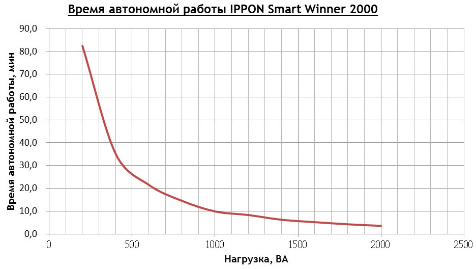 Зависимость автономной работы от нагрузки