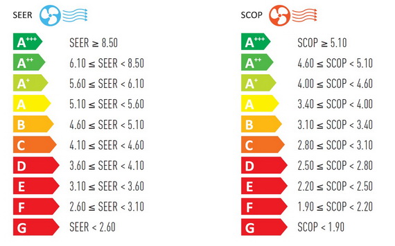 Классы энергоэффективности сплит-систем