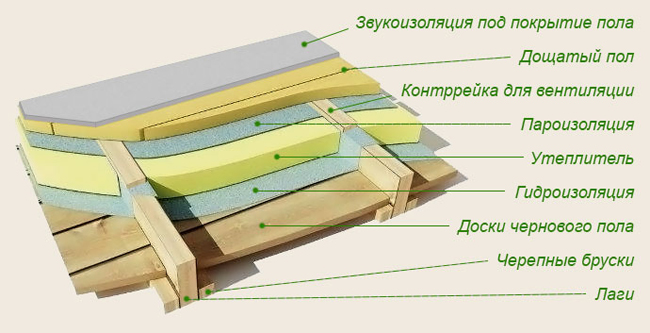 Пол с двойным слоем утеплителя