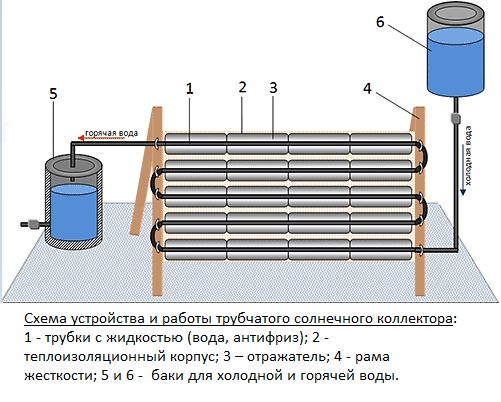 Как устроен трубчатый солнечный коллектор 