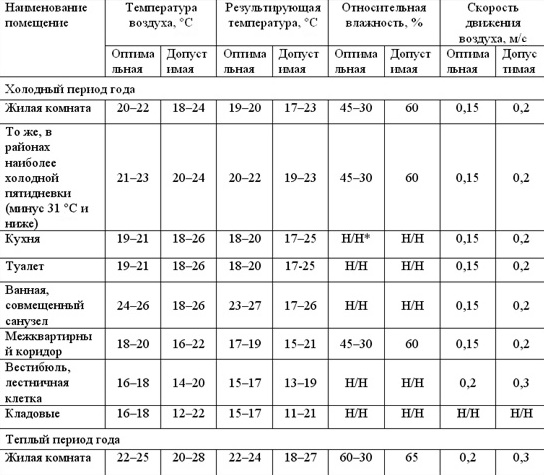Таблица комфортных температур в жилых и подсобных помещениях