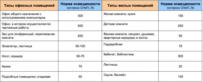 Соответствие светильников и ламп