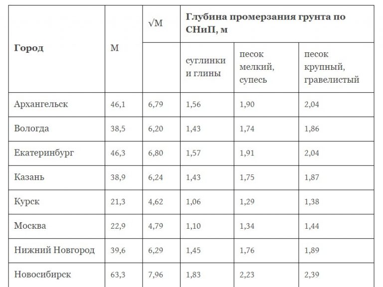 глубина укладки трубы